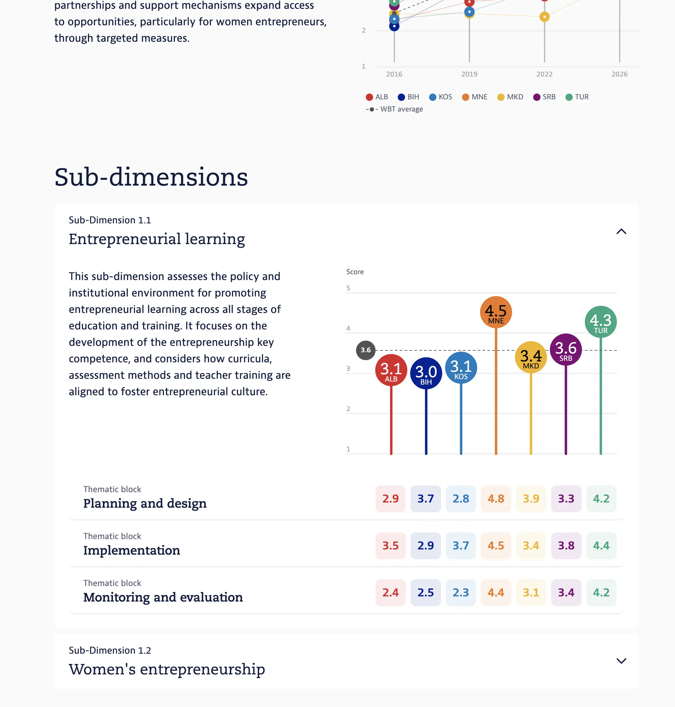 SME Policy Index